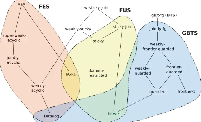 Figure 2.1: Relations between known decidable rule classes