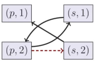 Figure 2.2: Predicate Position Graph of {R 1 , R 2 } from Example 2.5