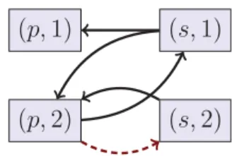 Figure 2.3: Predicate Position Graph of R from Example 2.6