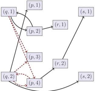 Figure 2.5: Predicate Position Graph of R from Example 2.17