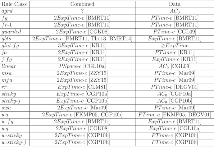 Table 2.1: Complexity of CQ entailment