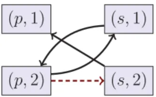 Figure 3.2: Predicate Position Graph of {R 1 , R 2 } from Example 3.10
