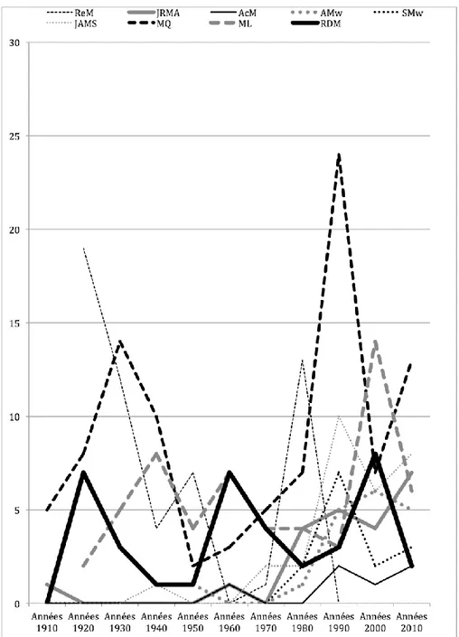 Figure 2  • Évolution du nombre d’articles sur les femmes (1910-2017) : La Revue musicale  (ReM), Revue  de musicologie (Rdm), Journal of the Royal Musical Association (JRMA), Acta Musicologica (AcM), Archiv  für Musikwissenschaft  (AMw), Studien zur Musik