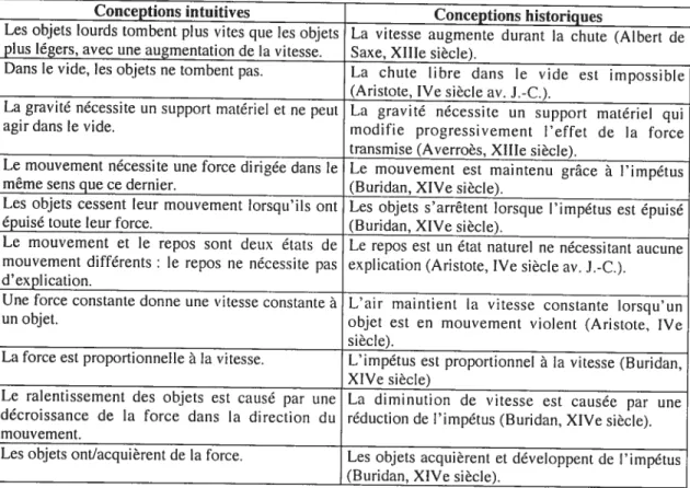 Tableau 1 : Correspondance entre les conceptions intuitives et les conceptions hîstoriques en mécanique selon Sequiera et Leite (1991)