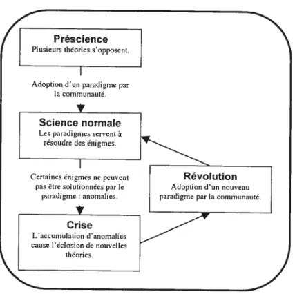 Figure 2 Les révolutions scientifiques selon Kuhn