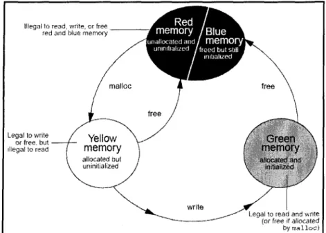 Figure 2-5 : Purify étiquette les états de mémoire par couleur [Purify User's Guide, 1999]