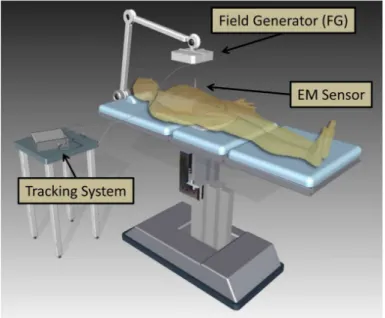 Figure 2.13 – Electromagnetic (EM) tracking technique used in operating rooms.
