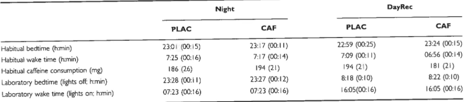 Figure 2 Caffeine concentration in saliva (mean and SEM) before capsules administration (baseline), 5 min before bedtime (bedtime), and 5 min after wake time (wake time) in the placebo and the caffeine conditions, toc the Night group and the DayRec group.