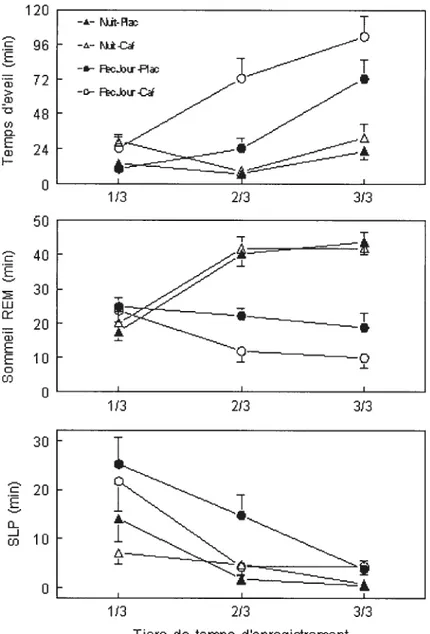 Figure 7. Temps d’éveil, sommeil REM et SLP par tiers de temps d’enregistrement pour les conditions placebo et caféine et les groupes NUIT et RECJO UR C r w w r o, E w H C u w C C r w o C r Q -J w 12096724824o5040302010o302010 o j-s-r\Iit-e-à-rat c-s FJ,ir