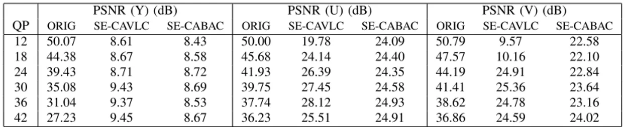 TABLE IV: PSNR comparison for I frames without encryption and with SE for foreman at different QP values.