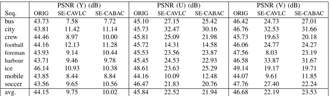 TABLE IX: Comparison of PSNR without encryption and with SE for I+P frames at QP value 18.