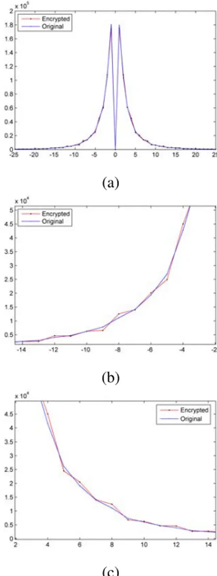 TABLE X: Standard deviation for SE of foreman video sequence at different QP values.