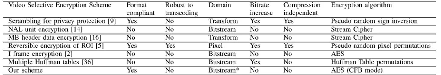 TABLE XII: Comparison of proposed scheme with other recent methods.