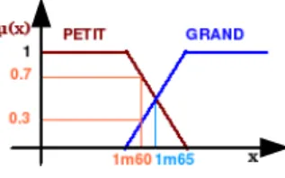 Fig. 4.1: Repr´esentation des sous-ensembles flous Grand et Petit relatifs ` a la taille d’un individu