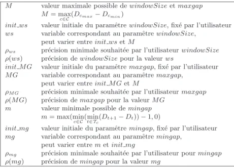 Fig. 5.2: Pr´ecision de windowSize selon la valeur de la contrainte ´etendue.