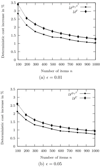 Figure 2.1: Price of robustness for the knapsack problem.