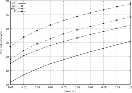 Figure 2.2: Cost reduction when using uncertainty model U ∂β -CO instead of uncertainty model U Γ -CO.
