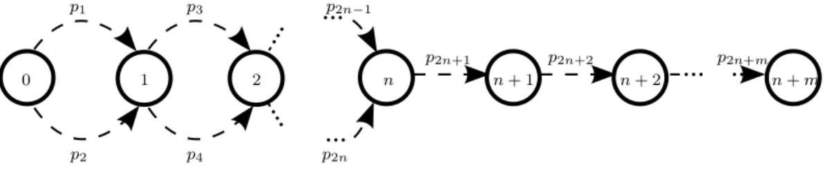 Figure 3.1: Reduction from the independent set problem to U Γ -P D.