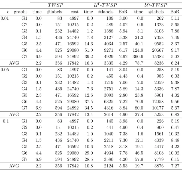 Table 3.2: Average computational times, number of labels, and cost reductions.