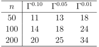 Table 5.1: Values of Γ  obtained by rounding up the values prescribed by the probabilistic bound β(Γ, n) from (1.11).