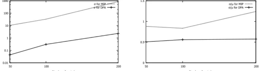 Figure 5.1(b) depicts the sensitivity of the ratio between the storage and backlog costs.