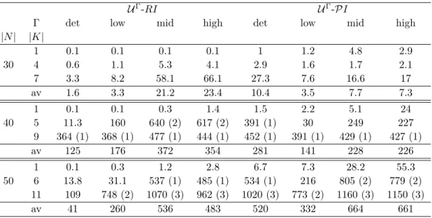 Table 6.3: Average solution times in seconds for U Γ -RI and U Γ -P I for larger instances.