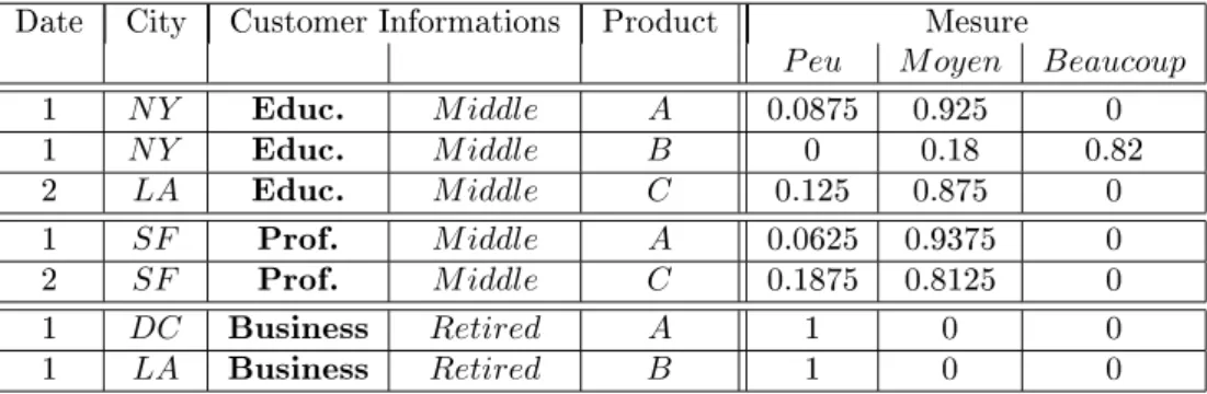 Table 7.2  Sous-ensembles ous sur les valeurs de la mesure