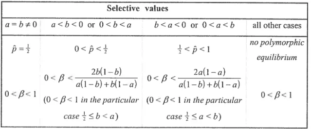Table 1.1 summarizes the conditions for a unique polymorphic equilibrium to exist. In the case of symmetric selection (a = b), the allelic frequencies at the poÏymorphic equilibrium are aiways the same ami equal to -- for O &lt; fi &lt; 1
