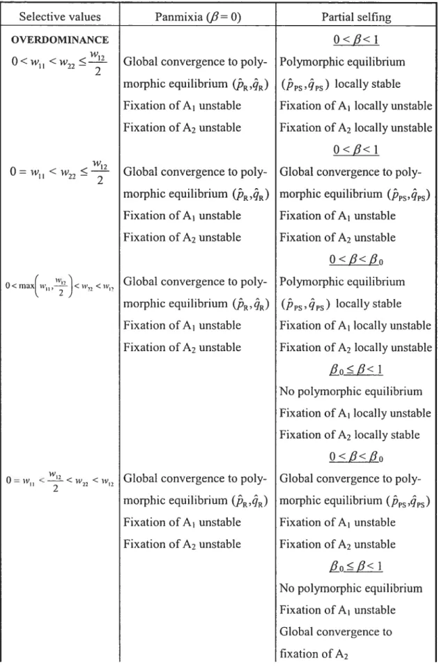 Table 1.2 Comparative resuits under the panmictic model and the partial selfing mode!.