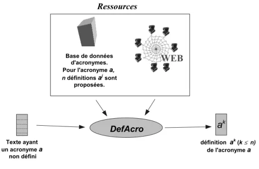 Figure 1.1 – Processus global.