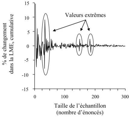 Figure  1.  Exemple  de  la  fluctuation  de  la  LME  cumulative  en  syllabes  (LME s )  en  fonction de la taille de l’échantillon