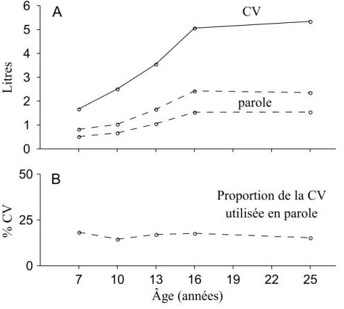 Figure 2.  Données de  Hoit  et  coll. (1987, 1990). (A) Capacité vitale de locuteurs de  sexe  masculin  dans  cinq  groupes  d’âge;  La  ligne  supérieure  représente  la  moyenne  des volumes d’initiation lors de la production d’énoncés, alors que la li