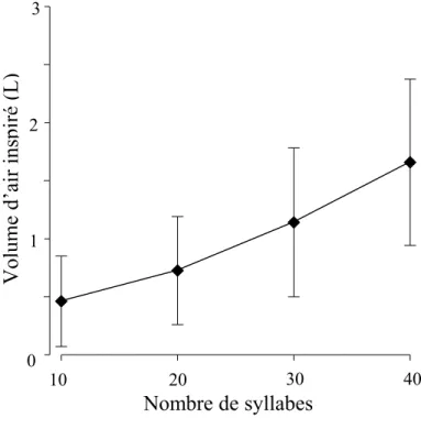 Figure 3. Volume d’air inspiré en fonction de la longueur d’énoncés. 