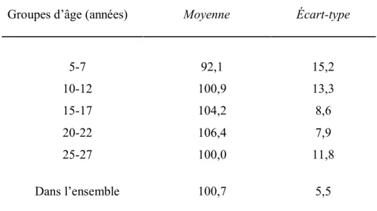 Tableau I. Moyenne de la taille d’échantillon (nombre d’énoncés) pour chaque groupe  d’âge (n = 10 par groupe)