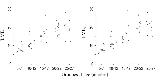 Figure 5. Nuage de points de la LME en morphèmes (LME m ) et en syllabes (LME s ) en  fonction de l’âge