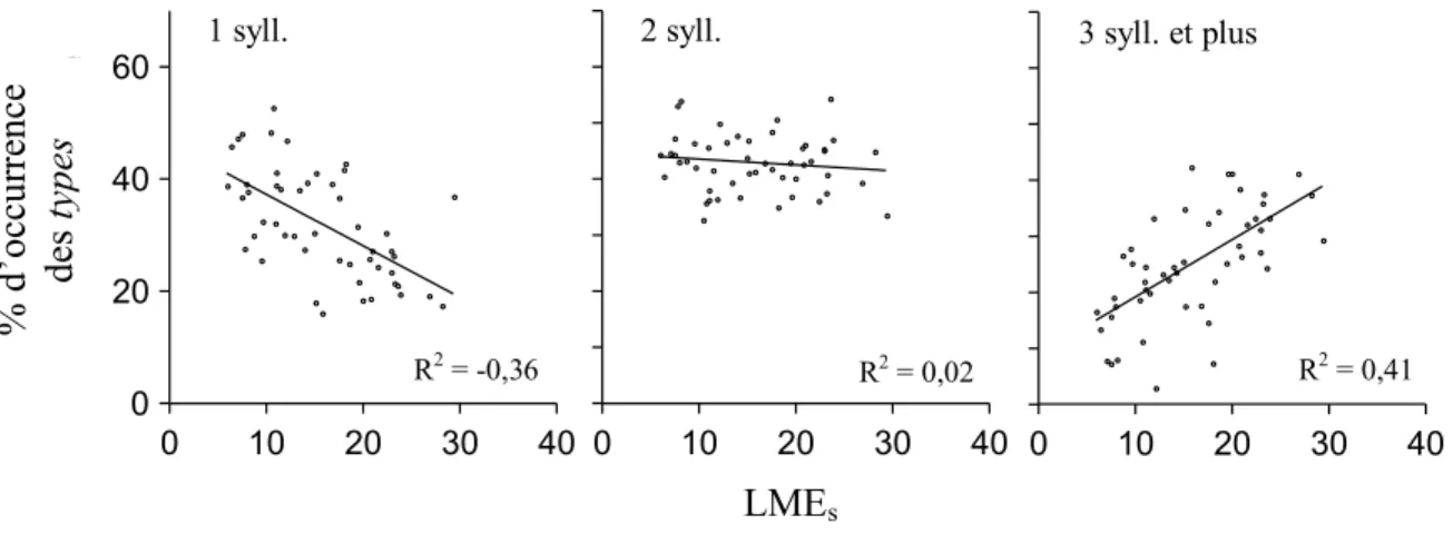 Figure 7. Proportion des différents lexèmes nominaux et locutions nominales (types)  comportant une, deux, ou trois syllabes et plus, en fonction de la LME s 