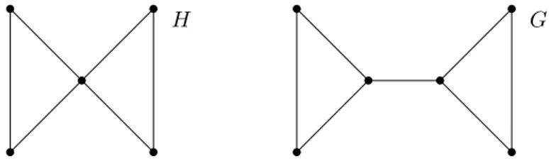 Figure 3.1: Graphs H and G such that H  c G but H  tm G.