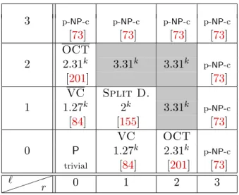 Table 4.1: Summary of known results for the (r, `)-Vertex Deletion problem. The results of [J4] correspond to the gray cells.