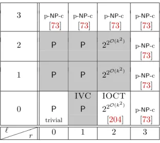 Table 4.2: Summary of known results for Independent (r, `)-Vertex Deletion. The results of [J4] correspond to the gray cells.
