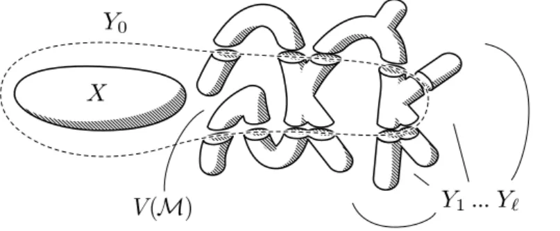 Figure 5.2: A sketch of how the marking algorithm obtains a protrusion decomposition. X denotes a treewidth-modulator