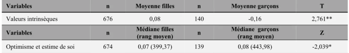 Tableau 3 : Différences entre garçons et filles quant à leurs représentations cognitives (tests T de Student et  U de Mann-Whitney) 32