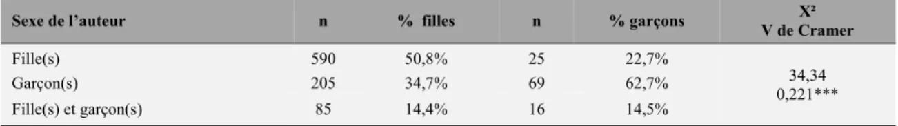Tableau 5 : Différences entre garçons et filles quant au sexe de l’auteur (tests de chi-carré) 