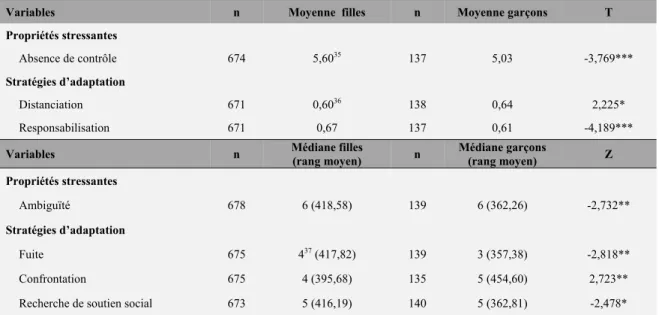 Tableau 6 : Différences entre garçons et filles quant aux propriétés stressantes de la situation et les stratégies  d’adaptation utilisées (tests T de Student et U de Mann-Whitney)