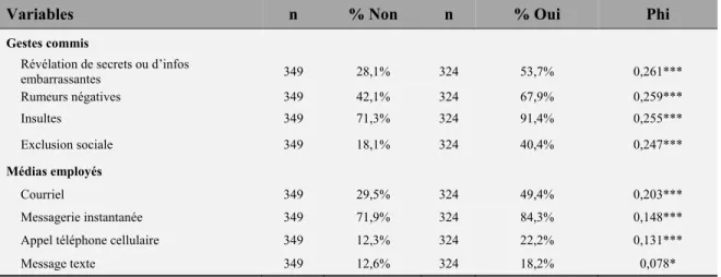 Tableau 10: Différences entre situations avec occurrence d’intimidation hors ligne et situations sans une telle  occurrence quant aux gestes commis et aux médias employés (tests de chi-carré) 
