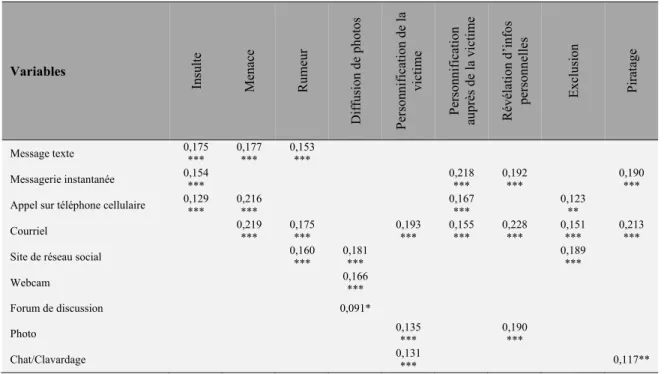 Tableau 12: Relations entre les gestes commis et les médias employés (tests de chi-carré) 