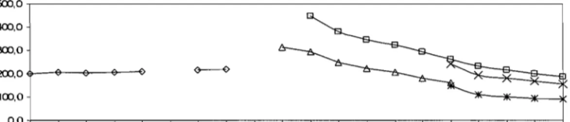 Fig 4.1. Corrparaison de dénorrbrerrents statistiques du personnel de recherche en  lkraine (n'illiers de personnes), 1981-2000 