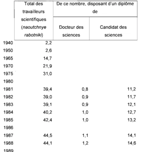 Tableau 3.1.: Nombre de travailleurs scientifiques en RSS  de Biélorussie (1940-1989) 