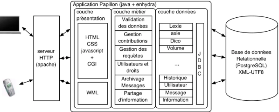 Figure 4. Architecture du serveur de communauté Papillon.