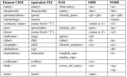 Figure 8. Correspondance entre les éléments CDM et des éléments des dictionnaires TEI, FeM (français-anglais-malais), Oxford-Hachette (français-anglais) et Oxford (anglais)
