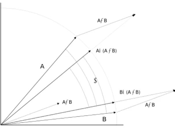 Figure 1. Représentation géométrique en 2D de la contextualisation faible. L’angle α est la distance D A (Γ(A, B), Γ(B, A)), β est la distance D A (A, Γ(B, A)) et δ est la distance D A (Γ(A, B), B)